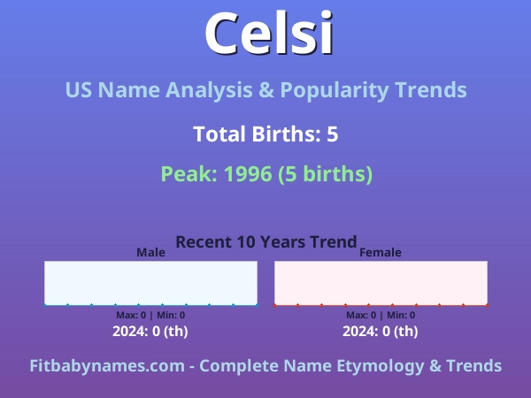 Infographic: Celsi name meaning, origin, and popularity trends in the United States (US baby name analysis chart)
