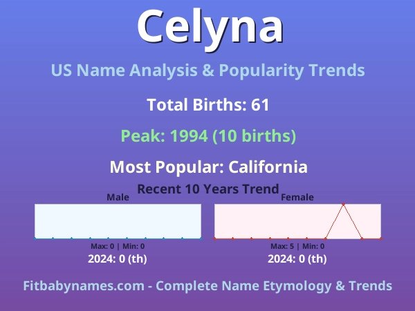 Infographic: Celyna name meaning, origin, and popularity trends in the United States (US baby name analysis chart)