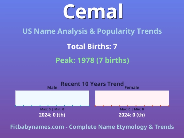 Infographic: Cemal name meaning, origin, and popularity trends in the United States (US baby name analysis chart)