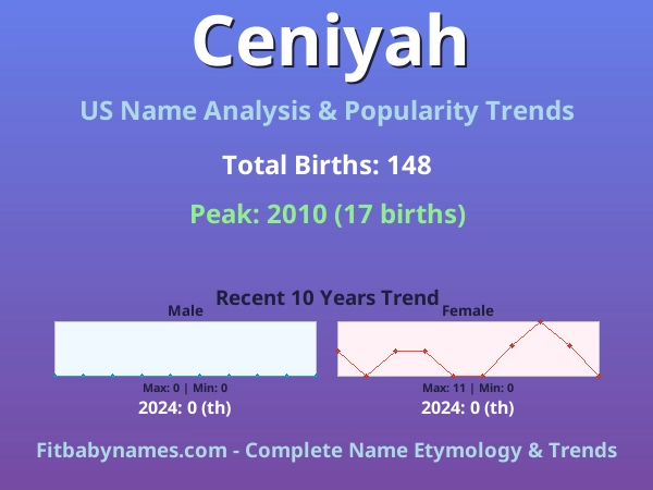 Infographic: Ceniyah name meaning, origin, and popularity trends in the United States (US baby name analysis chart)