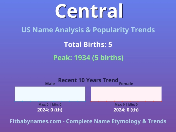 Infographic: Central name meaning, origin, and popularity trends in the United States (US baby name analysis chart)