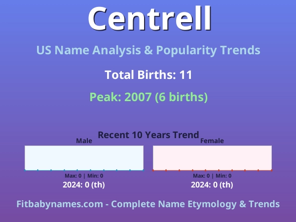 Infographic: Centrell name meaning, origin, and popularity trends in the United States (US baby name analysis chart)