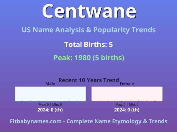 Infographic: Centwane name meaning, origin, and popularity trends in the United States (US baby name analysis chart)