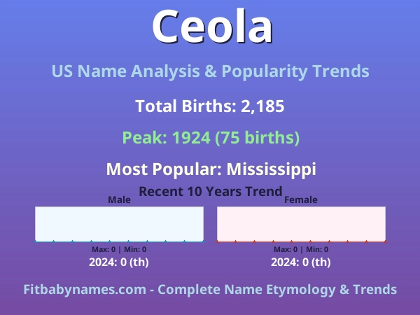 Infographic: Ceola name meaning, origin, and popularity trends in the United States (US baby name analysis chart)