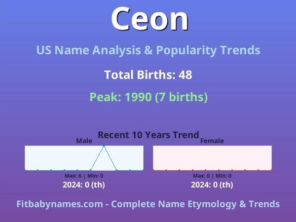 Infographic: Ceon name meaning, origin, and popularity trends in the United States (US baby name analysis chart)