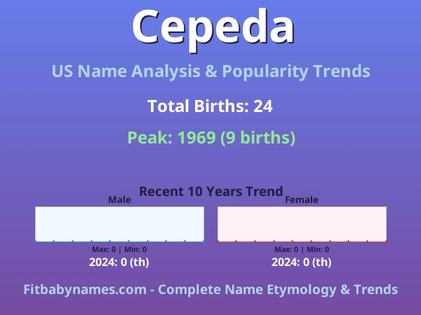 Infographic: Cepeda name meaning, origin, and popularity trends in the United States (US baby name analysis chart)