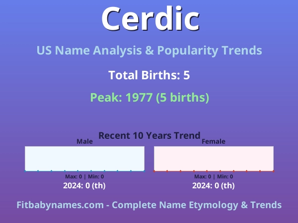 Infographic: Cerdic name meaning, origin, and popularity trends in the United States (US baby name analysis chart)