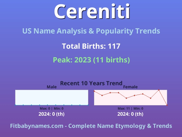 Infographic: Cereniti name meaning, origin, and popularity trends in the United States (US baby name analysis chart)