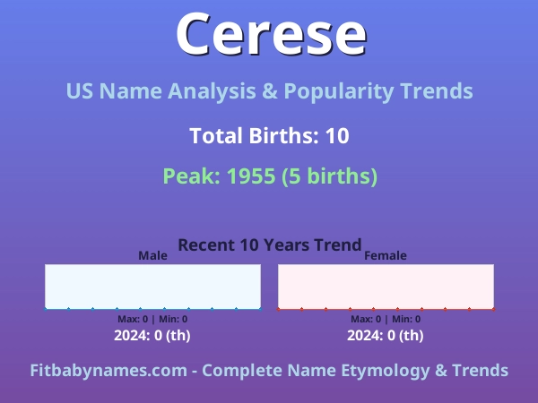 Infographic: Cerese name meaning, origin, and popularity trends in the United States (US baby name analysis chart)