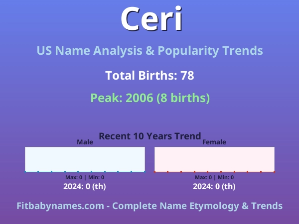 Infographic: Ceri name meaning, origin, and popularity trends in the United States (US baby name analysis chart)