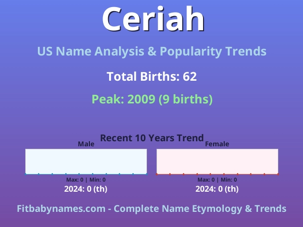 Infographic: Ceriah name meaning, origin, and popularity trends in the United States (US baby name analysis chart)