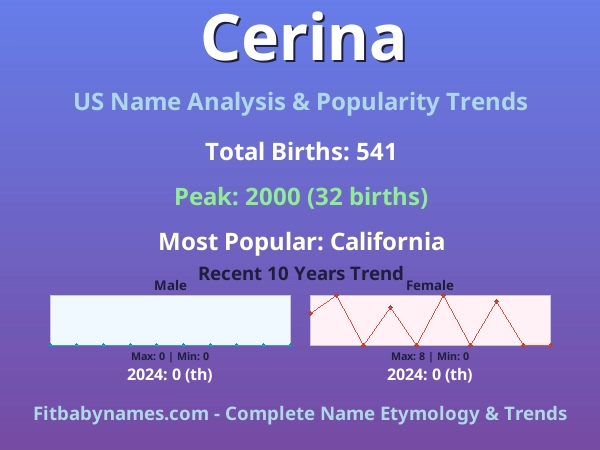Infographic: Cerina name meaning, origin, and popularity trends in the United States (US baby name analysis chart)