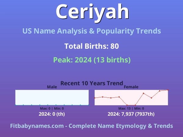 Infographic: Ceriyah name meaning, origin, and popularity trends in the United States (US baby name analysis chart)