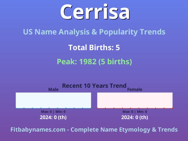 Infographic: Cerrisa name meaning, origin, and popularity trends in the United States (US baby name analysis chart)