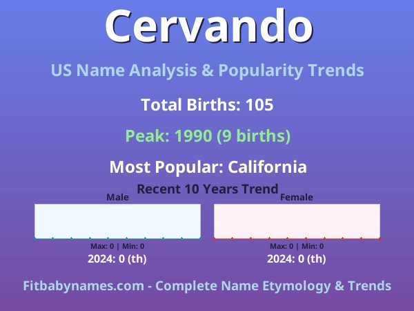 Infographic: Cervando name meaning, origin, and popularity trends in the United States (US baby name analysis chart)