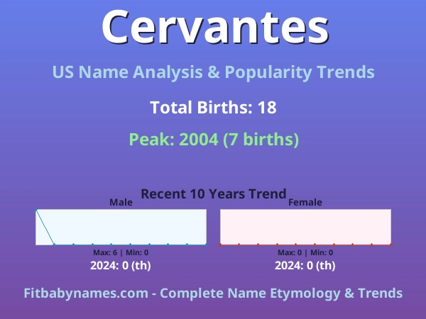 Infographic: Cervantes name meaning, origin, and popularity trends in the United States (US baby name analysis chart)