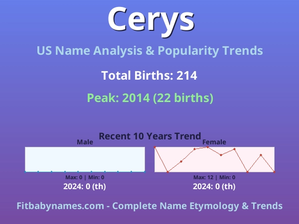 Infographic: Cerys name meaning, origin, and popularity trends in the United States (US baby name analysis chart)