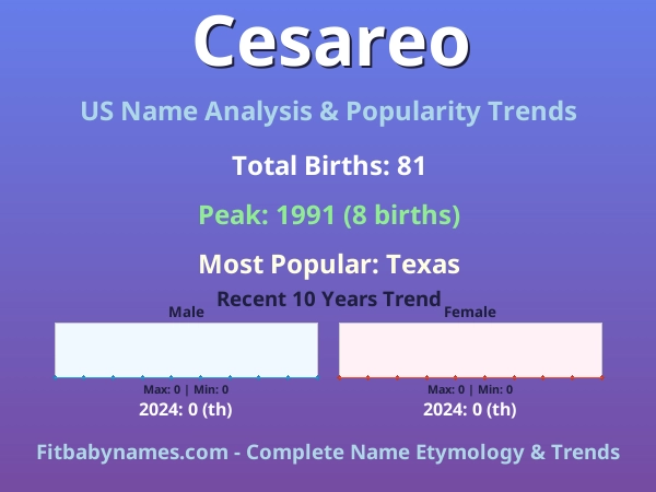 Infographic: Cesareo name meaning, origin, and popularity trends in the United States (US baby name analysis chart)