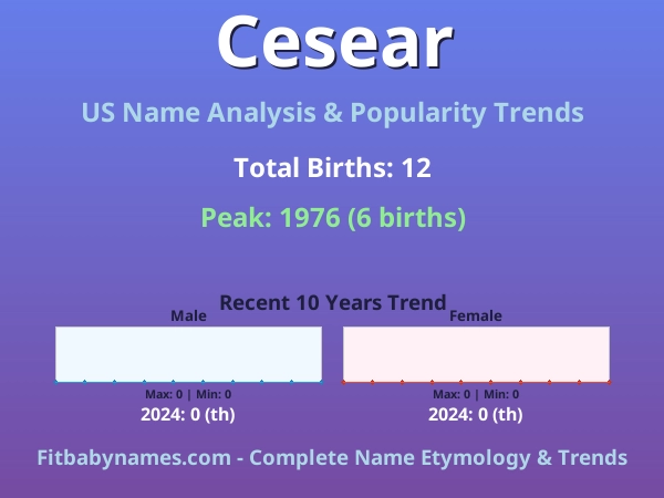 Infographic: Cesear name meaning, origin, and popularity trends in the United States (US baby name analysis chart)