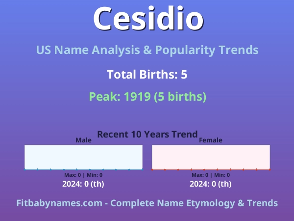 Infographic: Cesidio name meaning, origin, and popularity trends in the United States (US baby name analysis chart)