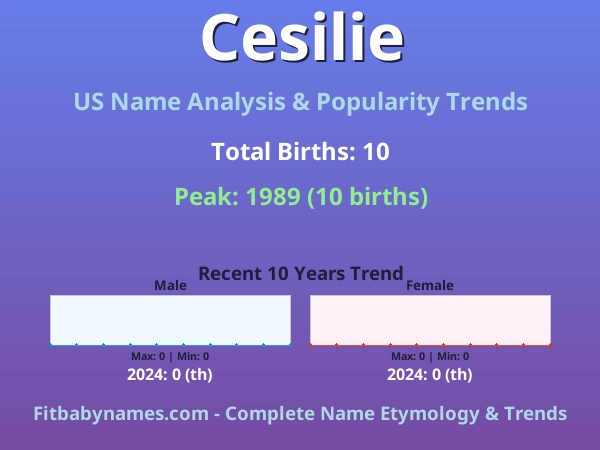 Infographic: Cesilie name meaning, origin, and popularity trends in the United States (US baby name analysis chart)