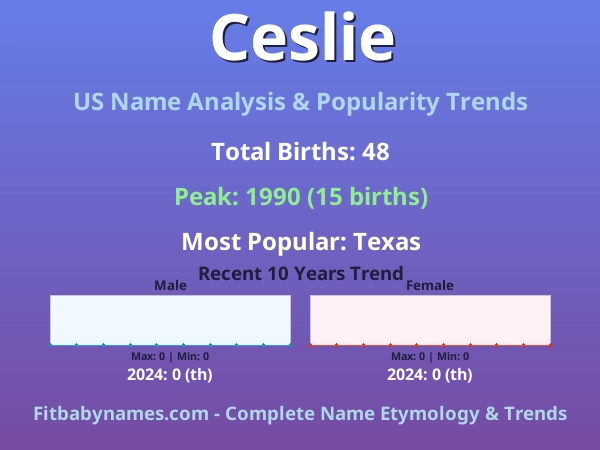 Infographic: Ceslie name meaning, origin, and popularity trends in the United States (US baby name analysis chart)