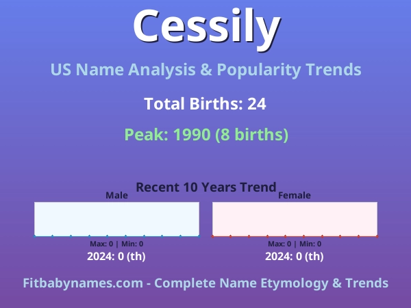 Infographic: Cessily name meaning, origin, and popularity trends in the United States (US baby name analysis chart)