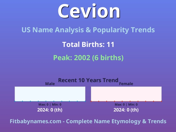 Infographic: Cevion name meaning, origin, and popularity trends in the United States (US baby name analysis chart)