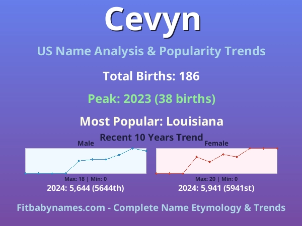 Infographic: Cevyn name meaning, origin, and popularity trends in the United States (US baby name analysis chart)