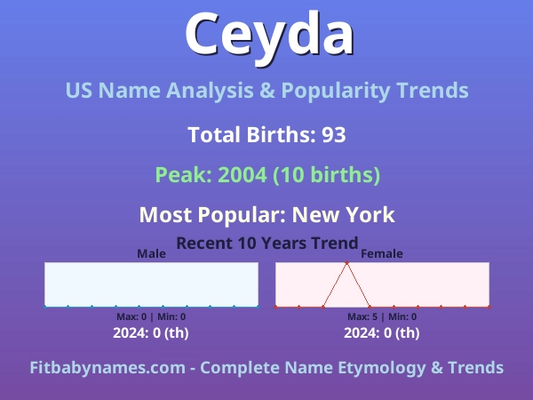 Infographic: Ceyda name meaning, origin, and popularity trends in the United States (US baby name analysis chart)
