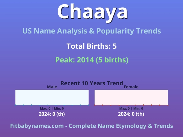 Infographic: Chaaya name meaning, origin, and popularity trends in the United States (US baby name analysis chart)