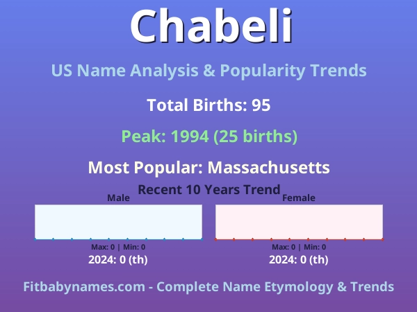 Infographic: Chabeli name meaning, origin, and popularity trends in the United States (US baby name analysis chart)