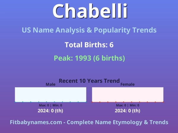 Infographic: Chabelli name meaning, origin, and popularity trends in the United States (US baby name analysis chart)