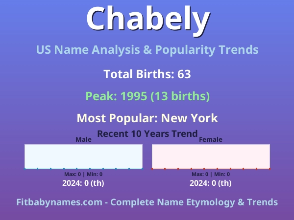 Infographic: Chabely name meaning, origin, and popularity trends in the United States (US baby name analysis chart)