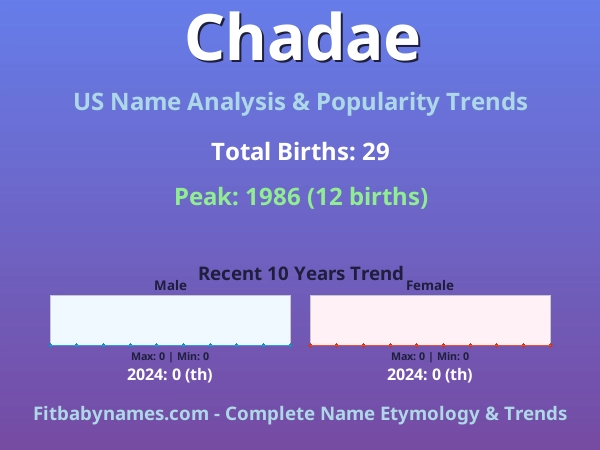 Infographic: Chadae name meaning, origin, and popularity trends in the United States (US baby name analysis chart)