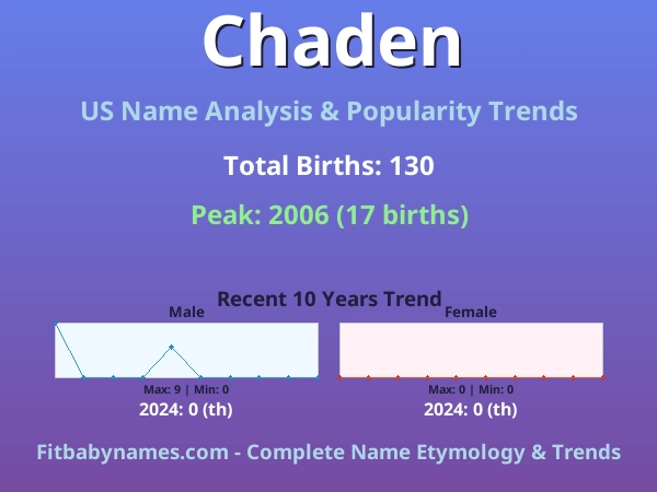 Infographic: Chaden name meaning, origin, and popularity trends in the United States (US baby name analysis chart)