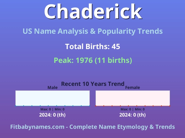 Infographic: Chaderick name meaning, origin, and popularity trends in the United States (US baby name analysis chart)