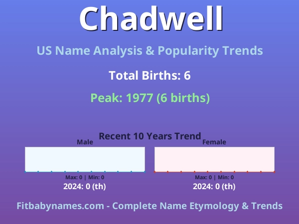 Infographic: Chadwell name meaning, origin, and popularity trends in the United States (US baby name analysis chart)