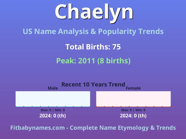 Infographic: Chaelyn name meaning, origin, and popularity trends in the United States (US baby name analysis chart)