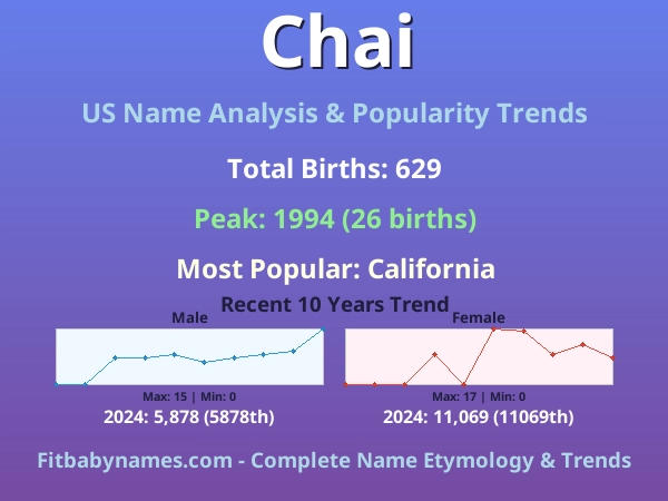 Infographic: Chai name meaning, origin, and popularity trends in the United States (US baby name analysis chart)