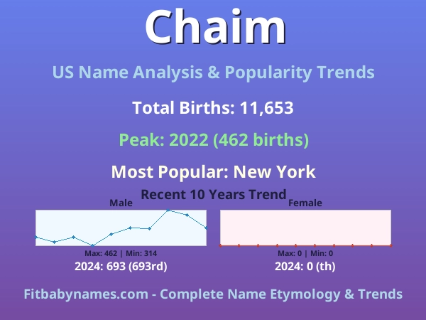 Infographic: Chaim name meaning, origin, and popularity trends in the United States (US baby name analysis chart)