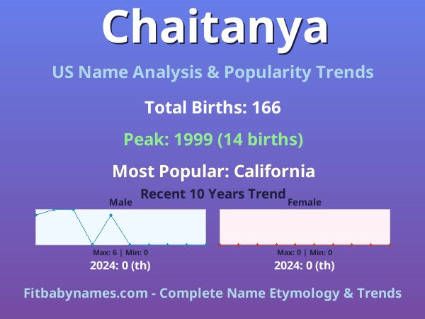 Infographic: Chaitanya name meaning, origin, and popularity trends in the United States (US baby name analysis chart)