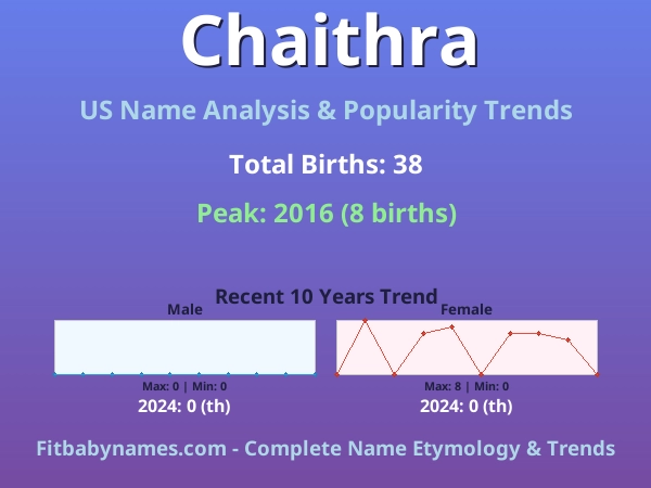 Infographic: Chaithra name meaning, origin, and popularity trends in the United States (US baby name analysis chart)