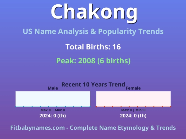 Infographic: Chakong name meaning, origin, and popularity trends in the United States (US baby name analysis chart)