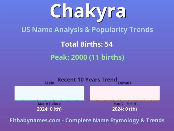 Infographic: Chakyra name meaning, origin, and popularity trends in the United States (US baby name analysis chart)