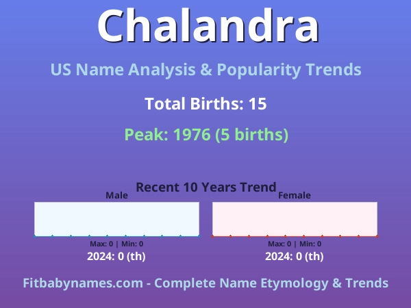 Infographic: Chalandra name meaning, origin, and popularity trends in the United States (US baby name analysis chart)