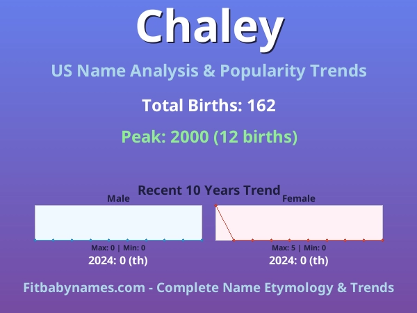 Infographic: Chaley name meaning, origin, and popularity trends in the United States (US baby name analysis chart)
