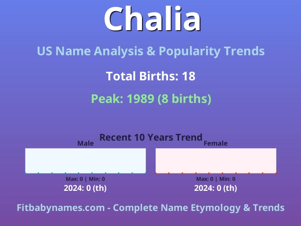 Infographic: Chalia name meaning, origin, and popularity trends in the United States (US baby name analysis chart)
