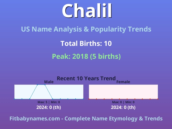 Infographic: Chalil name meaning, origin, and popularity trends in the United States (US baby name analysis chart)