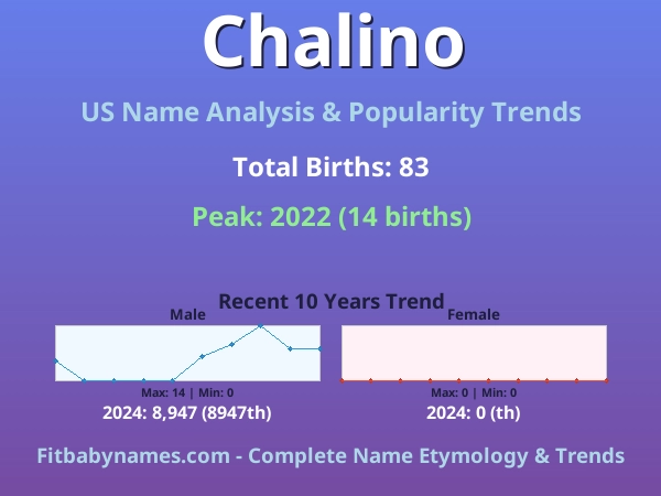 Infographic: Chalino name meaning, origin, and popularity trends in the United States (US baby name analysis chart)